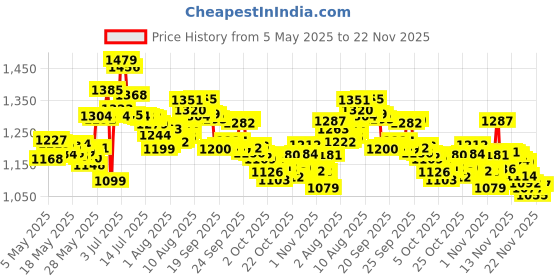 amazon.in COVERGIRL Clean Matte BB Cream Medium/Deep 550 For Oily Skin, 1 oz covergirl Price History Graph from 5 May 2025 to 22 Nov 2025