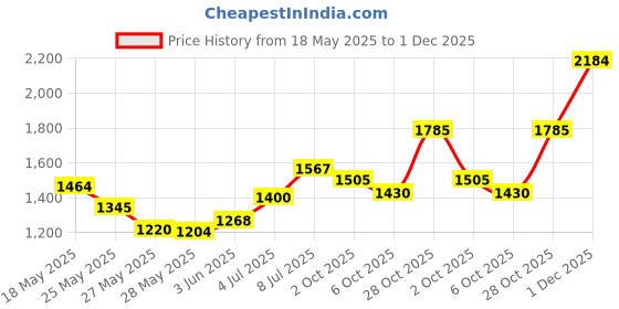 amazon.in Covergirl Sculpt Expert Multiuse Cheek Palette, Rose Rush, 0.22 Ounce Price History Graph from 18 May 2025 to 1 Dec 2025
