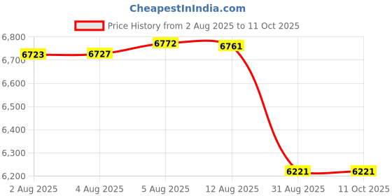 amazon.in Covermates – Slow Cooker Cover – 16W x 10D x 9H – Diamond Collection – 2 YR Warranty – Year Around Protection - Red Price History Graph from 2 Aug 2025 to 11 Oct 2025