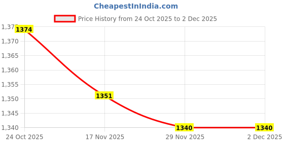 amazon.in Covert Acoustic Tube Earpiece Headset for Yaesu Vx-1R 2R 3R 5R 150 160 Price History Graph from 24 Oct 2025 to 1 Dec 2025
