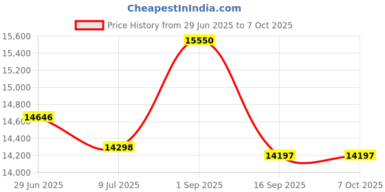 amazon.in Covert Scouting outdoor Cameras WC30-V (Verizon LTE) Cellular Game & Trail Camera For Hunting Deer and Wildlife (CC8014) Price History Graph from 29 Jun 2025 to 7 Oct 2025