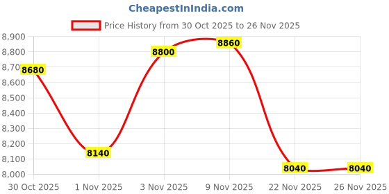 amazon.in COVEVA Wireless Keyboard and Mouse Combo, Ergonomic Keyboard with Wrist Rest and Wireless Mouse, 2.4Ghz Wireless Connection, Compatible with PC/Laptop/Windows/Mac for Home and Office Use (Black Green) Price History Graph from 30 Oct 2025 to 26 Nov 2025