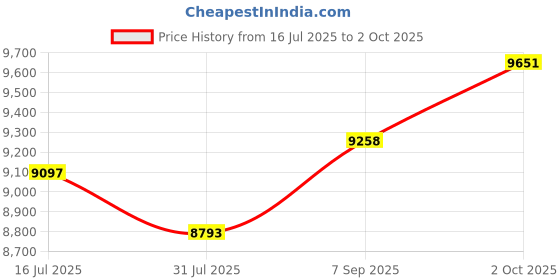 amazon.in COVEVA Wireless Keyboard and Mouse Combos, Retro Keyboard and Mouse Wireless 104 Keys Full Size, 2.4Ghz Connection and Optical Mouse for Windows, Mac, PC, Laptop for Home and Office (White Milk Tea) Price History Graph from 16 Jul 2025 to 2 Oct 2025