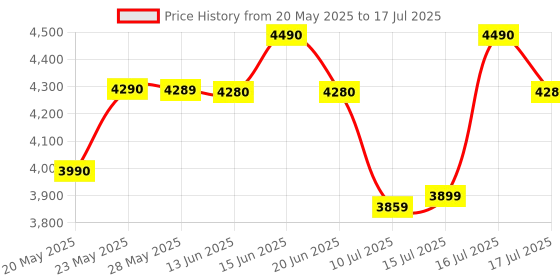 amazon.in CoviniTee R36S 3.5 Inch Portable Game Console with 32+64G TF Card, Pre-Installed Emulator System, Preloaded Electronic Game with 15000+ Games (White) covinitee Price History Graph from 20 May 2025 to 16 Jul 2025