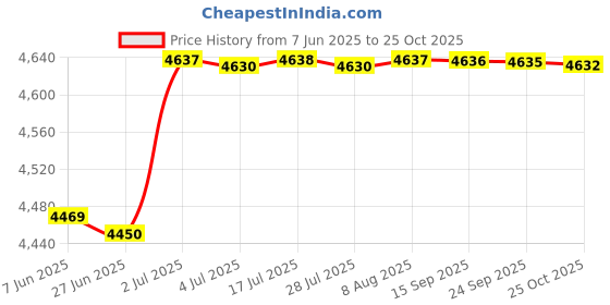amazon.in Cow Animal Automatic Drinking Water Bowl Metal Supplies for Horses Dog Goats 10.24x9.84x3.94 in Price History Graph from 7 Jun 2025 to 25 Oct 2025