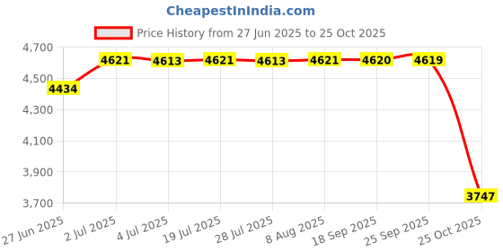 amazon.in Cow Animal Automatic Drinking Water Bowl Metal Supplies for Horses Dog Goats 10.63x10.63x3.94 in Price History Graph from 27 Jun 2025 to 25 Oct 2025