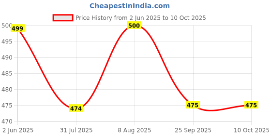 amazon.in dhananjya Cow Dung Empty Sambrani Havan Cups - 60 Piece | Desi Cow Dung, Guggul, Loban, Bhimseni Kapoor & Natural Herbs for Pooja | Pack of 2 (30 Cups Per Pack + 1 Burner Plate Per Pack) dhananjya Price History Graph from 2 Jun 2025 to 10 Oct 2025