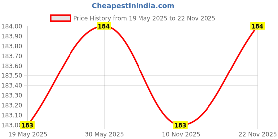 amazon.in Cow Dung Panchgavya Cup with Pooja Sambran | Cow Panchgavya Dhuni Cups | Pooja Sambrani Dhoop Cups | Panchgavya Herbal Sambhrani Cup [Set of 12] Price History Graph from 19 May 2025 to 22 Nov 2025