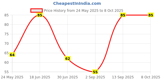 amazon.in Cow Dung Uple | Desi cow dung cake for pooja | Pack of 9 Price History Graph from 24 May 2025 to 7 Oct 2025