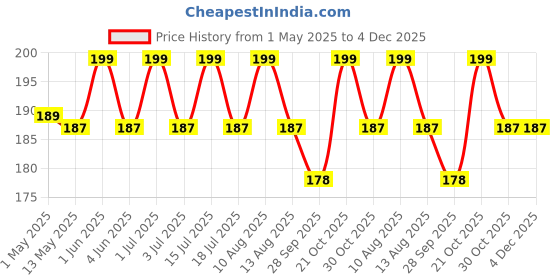 amazon.in Cow Ghee Diya Batti for Puja, 30 min Burning Time, 100% Wax Free Pooja Ghee Batti for Home Decoration, Festivals & Religious Rituals | Readymade Cotton Wicks (100) Price History Graph from 1 May 2025 to 4 Dec 2025