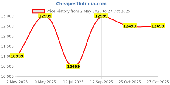 amazon.in Coway AirMega Aim Professional Air Purifier for Home, New Launch, Coverage Area of 355 Sq Ft, Longest Filter Life 8500 Hrs,Traps 99.99% Virus & PM 0.1 Particles, Manufacturer Warranty of 7 Years White Price History Graph from 2 May 2025 to 27 Oct 2025