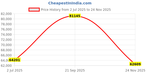 amazon.in Coway White AP-1512HH Mighty Air Purifier with True HEPA, Auto Mode for Home Purifiers Air Price History Graph from 2 Jul 2025 to 24 Nov 2025
