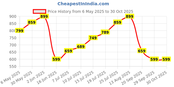amazon.in nhcdfa Cowboy Belt, Adjustable Woodland Belt for Formal and Casual Wear, Quality Cowboy Belt for Men with Bull Pattern Buckle, Belt for Men Jeans, Gifts (125cm) nhcdfa Price History Graph from 6 May 2025 to 29 Oct 2025