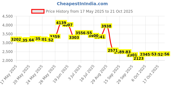 amazon.in xuniea Cowboy Belt for Men - Longhorn Bull Western Leather Belt With Floral Engraved Buckle xuniea Price History Graph from 17 May 2025 to 21 Oct 2025