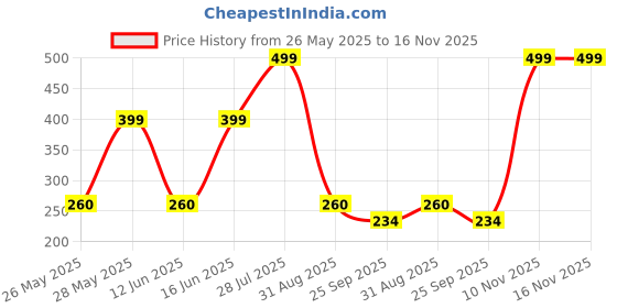 amazon.in dealzone Cowboy hat for Men and Women dealzone Price History Graph from 26 May 2025 to 16 Nov 2025