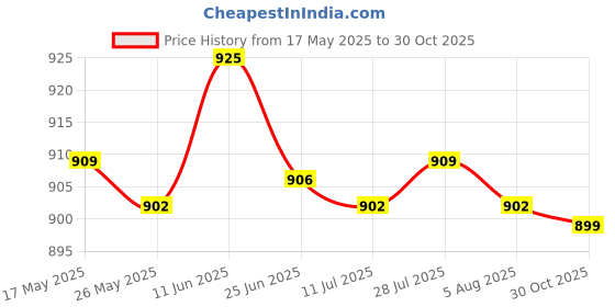 amazon.in merishopp Cowboy Men's Belt Buckle Motorcycle Biker Style Oval Shape Men Accessories Collectibles merishopp Price History Graph from 17 May 2025 to 30 Oct 2025