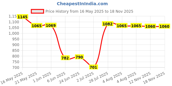 amazon.in bnf Cowboy Turquoise Bohemia Belt Buckle Werstern Indian Cowgirl Stone Buckles | Clothing Shoes & Accessories | Mens Accessories | Belt Buckles bnf Price History Graph from 16 May 2025 to 17 Nov 2025