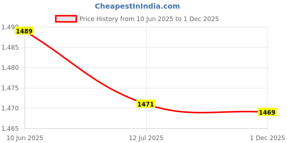 amazon.in elbme Cowboy Turquoise Bohemia Belt Buckle Werstern Indian Cowgirl Stone Buckles|Clothing Shoes & Accessories | Mens Accessories | Belt Buckles elbme Price History Graph from 10 Jun 2025 to 1 Dec 2025