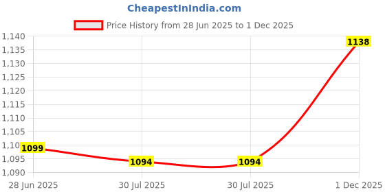amazon.in Cowboys of Calendar Mens Belt Buckle Western for Jeans Belt Buckle Price History Graph from 28 Jun 2025 to 1 Dec 2025