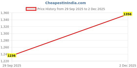 amazon.in fablestreet Cowl Tie-up Top - Beige fablestreet Price History Graph from 29 Sep 2025 to 2 Dec 2025