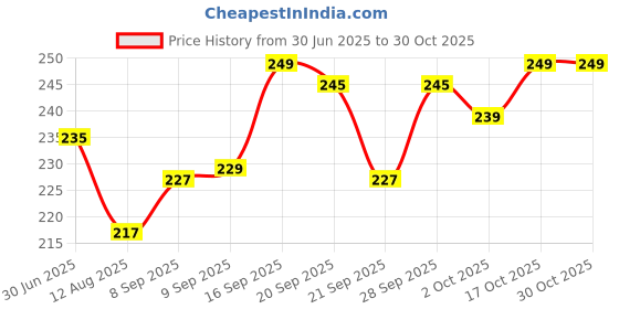 amazon.in COWOX Surgicals Latex Examination Gloves Disposable Powder Free Examination White Hand Gloves Food Grade Ce & Fda Approved Medium Size- Pack of 100 Pieces, Non-Sterile Price History Graph from 30 Jun 2025 to 30 Oct 2025