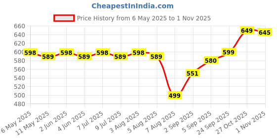 amazon.in ciya plus Cowrie Shell & Flower Jewellery Necklac with Maang Tika and Earrings, Bangles (2.5 inches) for Women & Girls. ciya plus Price History Graph from 6 May 2025 to 1 Nov 2025