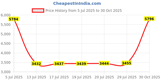 amazon.in Cowyawn USB Type C Kids Headphones for School, 94dB Volume Limited, Wired Toddler Headphones,HD Stereo Sound,Foldable Lightweight On-Ear Wired Headphones for Kids/Children/Teens/Boys (USB Type C) Price History Graph from 5 Jul 2025 to 30 Oct 2025