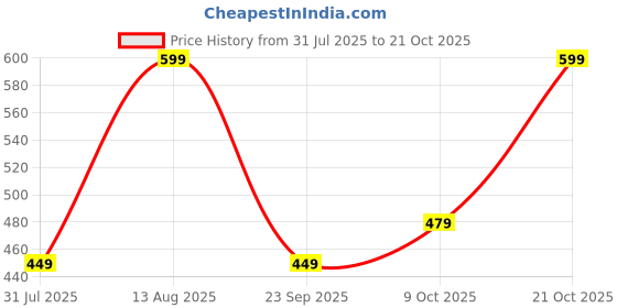 amazon.in ockhi Coy Crisp Polarized Sports Sunglasses ockhi Price History Graph from 31 Jul 2025 to 21 Oct 2025