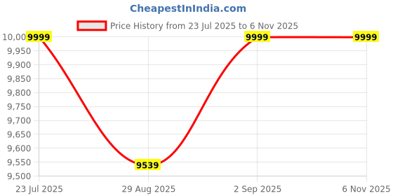 amazon.in Coyktonty Fast Battery Charger for Insta360 X5,Simultaneous Charging of 2 Batteries with LED Display, Supports PD Fast Charging with Misro SD Card Slot and Lanyard (Batteries No Included) Price History Graph from 23 Jul 2025 to 5 Nov 2025