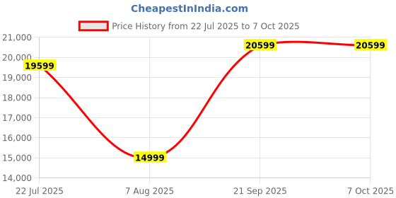 amazon.in Coyktonty Invisible Dive Case for Insta 360 X5,197ft/60M Waterproof Housing,with Anti-Fog Sheet and Bracket Price History Graph from 22 Jul 2025 to 7 Oct 2025