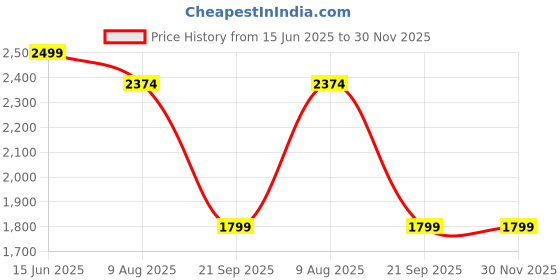 amazon.in Coyktonty Lens Guard/Lens Protective Cover for Insta360 X5, 9H hardness High transmittance,Waterproof Dustproof (Optical Glass) Price History Graph from 15 Jun 2025 to 29 Nov 2025