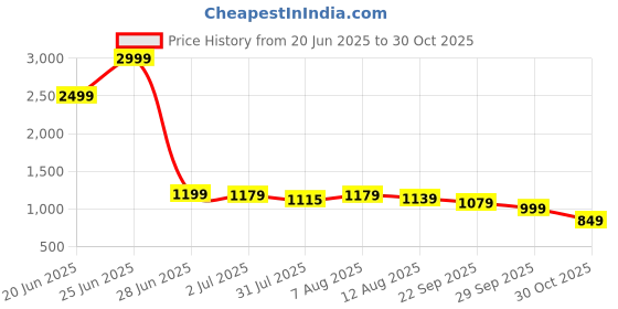 amazon.in Coyktonty Lens Guard/Lens Protective Cover for Insta360 X5, 9H hardness High transmittance,Waterproof Dustproof (PC Material) Price History Graph from 20 Jun 2025 to 30 Oct 2025