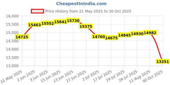 amazon.in Coyktonty OSMO Pocket 3 Waterproof case Set,Dive Case for DJI Pocket 3, 45M Dive Shield for Underwater Filming, Diving, Swimming, Waterproof and dustproof Price History Graph from 21 May 2025 to 30 Oct 2025