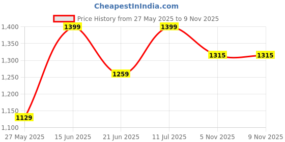 amazon.in COYLO™ Large Storage Basket 20" X 15" X 12" Rectangle Woven Cotton Rope Basket Dirty Clothes storage Basket for Laundry And Living Room (Beige Black) Price History Graph from 27 May 2025 to 7 Nov 2025