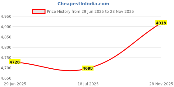 amazon.in COYOUCO H62 Brass Sheet, Brass Foil Roll, Film Brass Sheet Plate, Thickness 0.1Mm, Width 10-45mm, Length 1M,25mm Price History Graph from 29 Jun 2025 to 28 Nov 2025