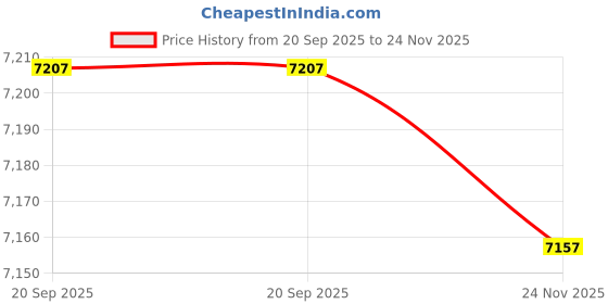 amazon.in COYOUCO Leveler Tool, with 3 Bubble Spirit Level 45°/90°/180° Torpedo Level Features Precise Straightedge, And Wall-Grip Price History Graph from 20 Sep 2025 to 24 Nov 2025