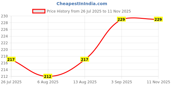 amazon.in COYRASTH 20pcs Holographic Luminous Anti-Collision Glow in The Dark Wheel Rim Stickers Night Reflective Tape Warning Sticker for Decoration Universal for All Cars Bikes Motorcycles Bicycle Trucks Price History Graph from 26 Jul 2025 to 11 Nov 2025