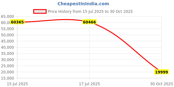 amazon.in COZAYH 2-Drawer Fully-Assembled Flower Motif Nightstand for Small Spaces, French Country, Modern, Distressed Finish,Gold & Black Price History Graph from 15 Jul 2025 to 30 Oct 2025