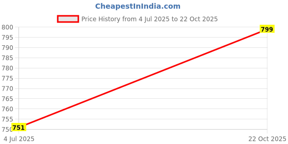 amazon.in COZIESS Rolls Royce heavy duty umbrella Automatic Open Straight Golf Umbrella |automatically open large umbrella,windproof and rainproof|Umbrella with Cover|Big Size Umbrella For Man,Women,Kids,Girls,Boys Price History Graph from 4 Jul 2025 to 22 Oct 2025