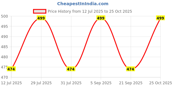 amazon.in Cozimi Round Neck Women Top & Bottom Set | Runing Wear | Gym Wear | Sports Suit For Girls/Womens cozimi Price History Graph from 12 Jul 2025 to 25 Oct 2025