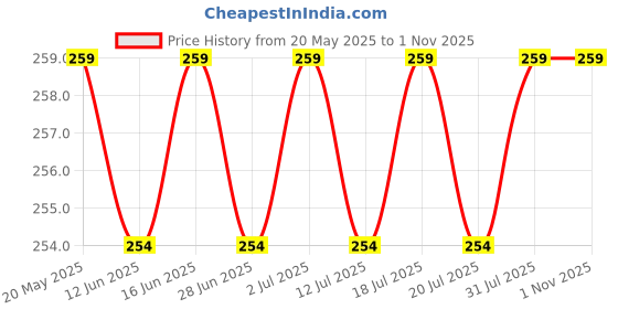 amazon.in COZORA Fabric Adhesive Glue Strong Bond Clear Drying Waterproof Sew Glue Permanent Washable for Repair, Make Patches on Clothes, All Fabrics 50ML- pack of 1 Price History Graph from 20 May 2025 to 1 Nov 2025