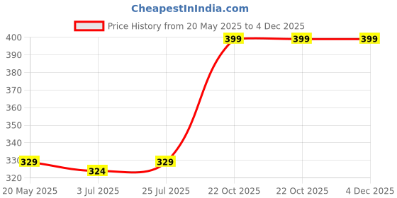 amazon.in Cozora X1 Mini Bluetooth Speaker with Loud Portable Speaker & Rich Bass Perfect 360° Surround Small Speaker for Sower, Room, Bike, Car Price History Graph from 20 May 2025 to 4 Dec 2025