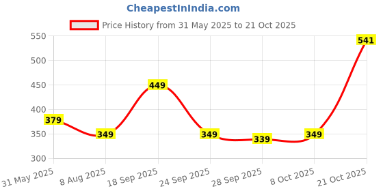 amazon.in pivl Cozy and Stylish Sweaters for Women | Winter Wear Cardigan | Women Sweater | pivl Price History Graph from 31 May 2025 to 21 Oct 2025