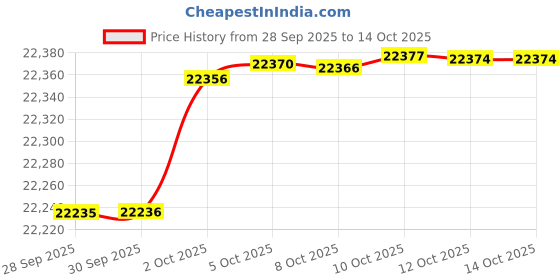 amazon.in Cozy Bliss Cooling Comforter Queen Size, Cooling Blankets for Hot Sleepers and Night Sweats, Light Mint Green Cream Summer Comforter for Queen Size Bed, Breathable Soft Lightweight Silk Smooth Price History Graph from 28 Sep 2025 to 14 Oct 2025