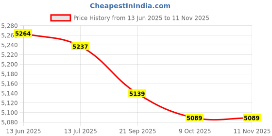 amazon.in yhomu Cozy Breathable Thickened Solid Color Hiking Cycling Driving Running Adult Hat Scarf Gloves Set Classic Elastic Thermal Gloves Watch Cap Ribbed Knit Cap yhomu Price History Graph from 13 Jun 2025 to 10 Nov 2025