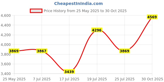 amazon.in Cozy Castle Modern Coffee Table, Wooden Cocktail Table with Storage, Minimalist Hallway Table, Mid Century Modern Coffee Table for Living Room Apartment Reception, White cozy castle Price History Graph from 25 May 2025 to 30 Oct 2025