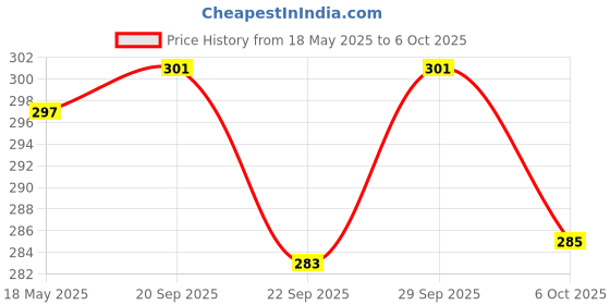 amazon.in Cozy Christmas [Paperback] Coco Wyo Coco Wyo Coco Wyo Coco Wyo Price History Graph from 18 May 2025 to 6 Oct 2025