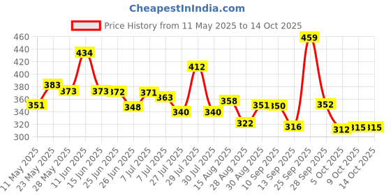amazon.in Cozy Corner Price History Graph from 11 May 2025 to 13 Oct 2025