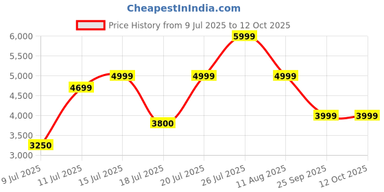 amazon.in COZY CORNER Designer Single Air Bed, Blow Up Bed for Home Portable Camping Travel, Inflatable Bed with Built-in Electric Pump, 3 Mins Quick Self-Inflation/Deflation Guest Air Mattress cozy corner Price History Graph from 9 Jul 2025 to 12 Oct 2025