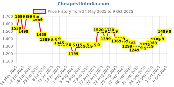 amazon.in COZY CORNER Inflatable Leisure Sofa Chair and Footstool, Outdoor Folding Lounger Flocking Lazy Couch, 2-in-1 Lounge Bed Set Portable Recliner with Air Pump (Multicolor) cozy corner Price History Graph from 24 May 2025 to 9 Oct 2025